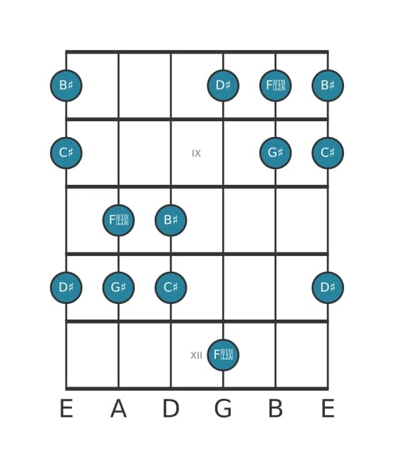 Guitar scale for G sharp Ionian pentatonic in position 7