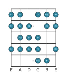 Guitar scale for G sharp Kafi raga in position 7