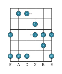 Guitar scale for G sharp Kumoijoshi in position 6