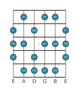 Guitar scale for G sharp Leading whole tone in position 0