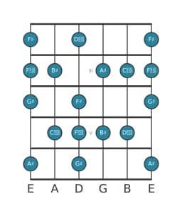 Guitar scale for G sharp Leading whole tone in position 1
