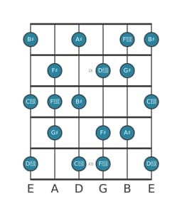 Guitar scale for G sharp Leading whole tone in position 7