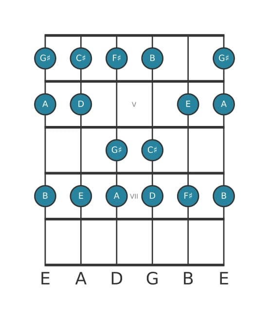 Guitar scale for G sharp Locrian in position 3