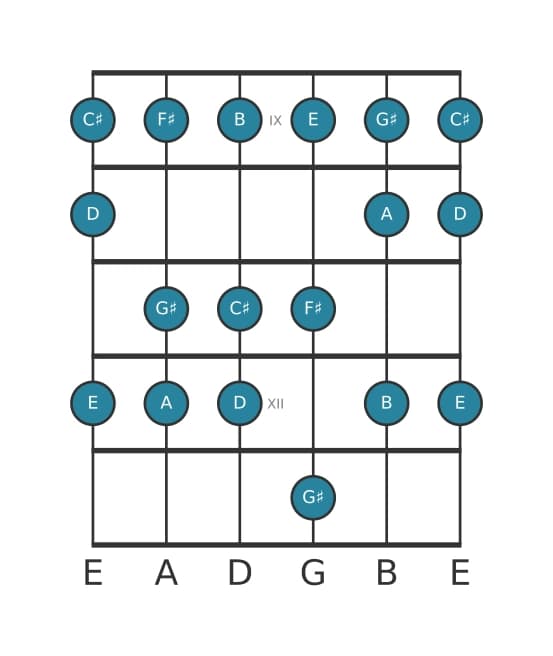 Guitar scale for G sharp Locrian in position 8