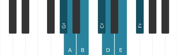 Piano scale for G sharp Locrian