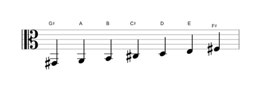 Sheet music of the G sharp Locrian scale in three octaves (2)