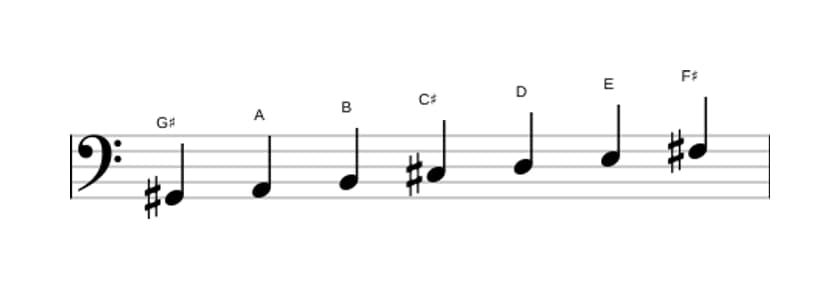 Sheet music of the G sharp Locrian scale in three octaves (2)