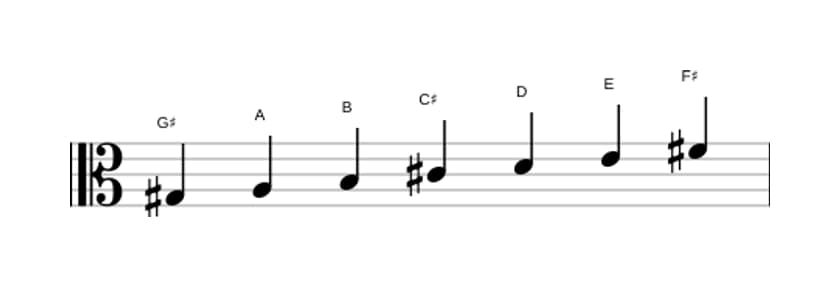 Sheet music of the G sharp Locrian scale in three octaves (3)