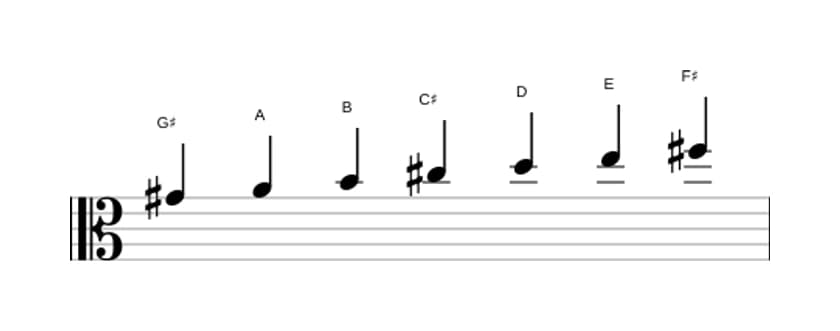 Sheet music of the G sharp Locrian scale in three octaves (4)