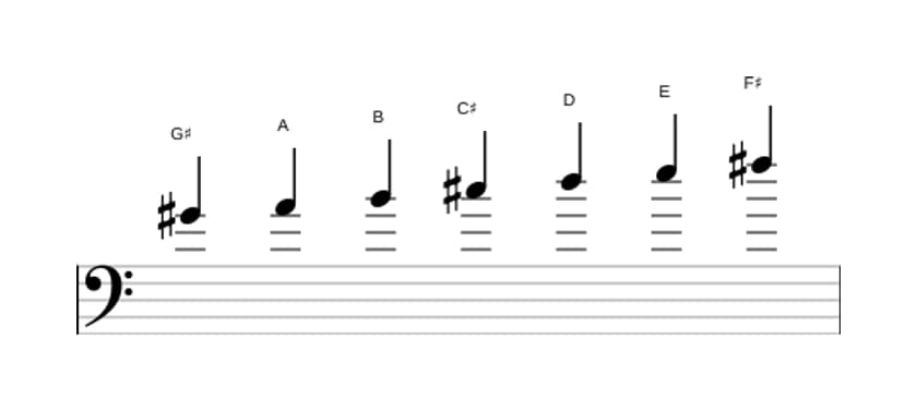 Sheet music of the G sharp Locrian scale in three octaves (4)