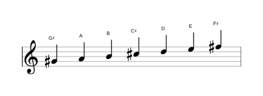 Sheet music of the G sharp Locrian scale in three octaves (4)