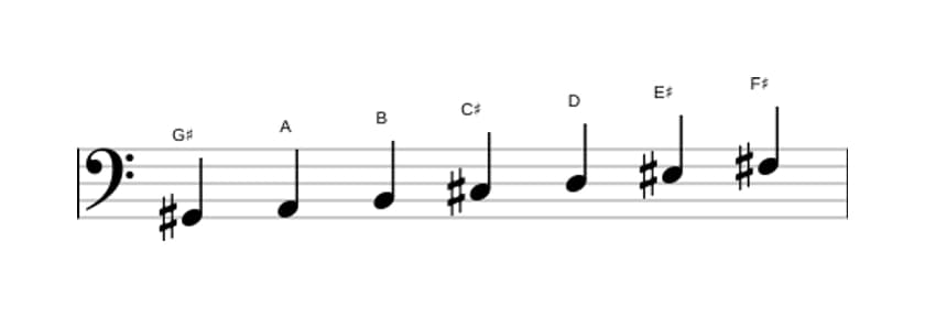Sheet music of the G sharp Locrian sixth scale in three octaves (2)
