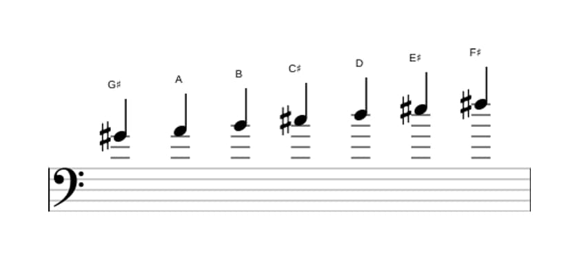 Sheet music of the G sharp Locrian sixth scale in three octaves (4)