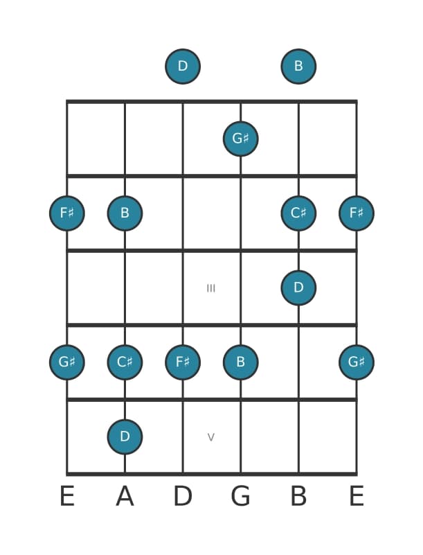 Guitar scale for G sharp Locrian pentatonic in position 0