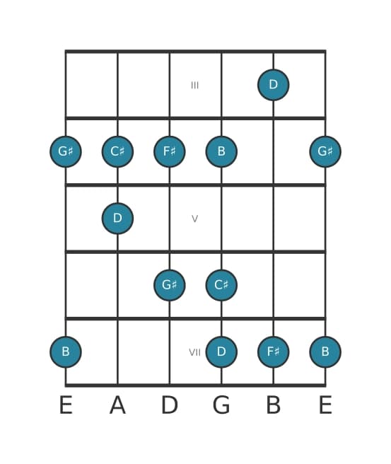 Guitar scale for G sharp Locrian pentatonic in position 2