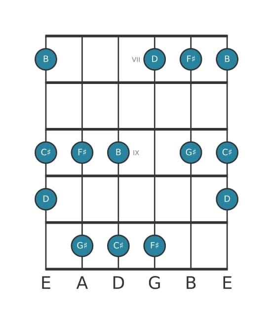 Guitar scale for G sharp Locrian pentatonic in position 6