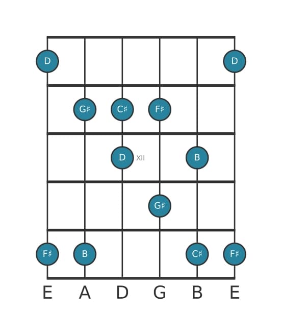 Guitar scale for G sharp Locrian pentatonic in position 9