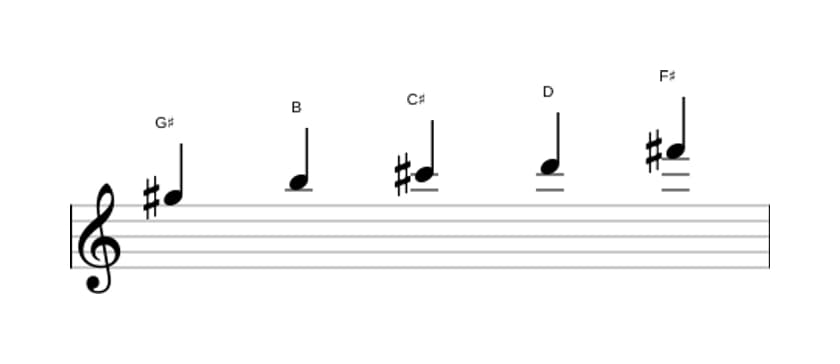 Sheet music of the G sharp Locrian pentatonic scale in three octaves (5)