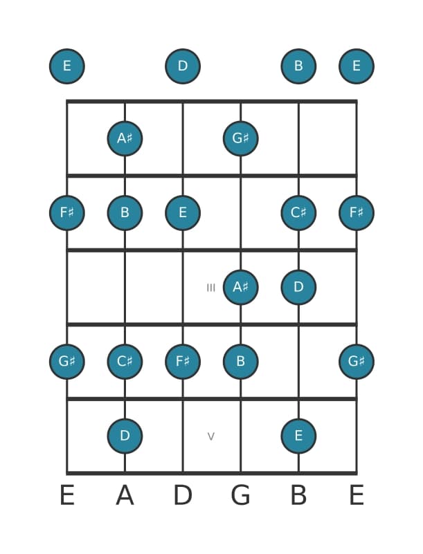 Guitar scale for G sharp Locrian ♯2 in position 0