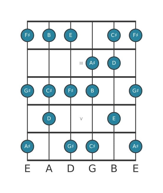 Guitar scale for G sharp Locrian ♯2 in position 1
