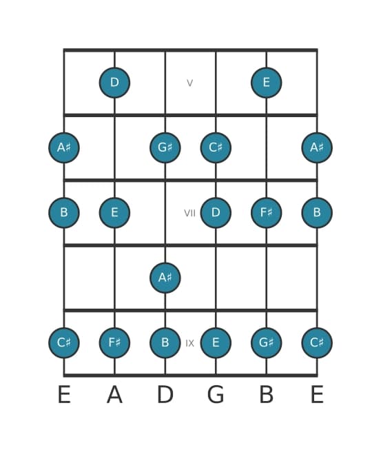 Guitar scale for G sharp Locrian ♯2 in position 4