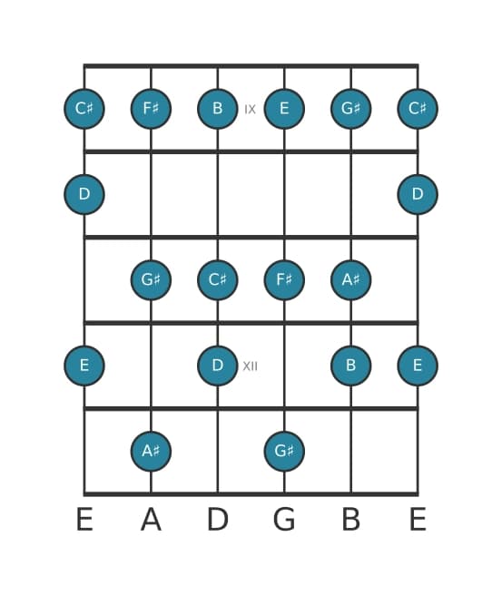 Guitar scale for G sharp Locrian ♯2 in position 8