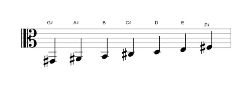 Sheet music of the G sharp Locrian ♯2 scale in three octaves (2)