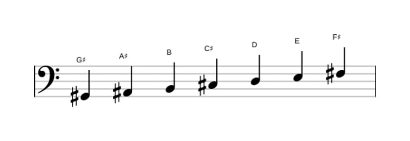 Sheet music of the G sharp Locrian ♯2 scale in three octaves (2)