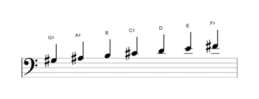 Sheet music of the G sharp Locrian ♯2 scale in three octaves (3)