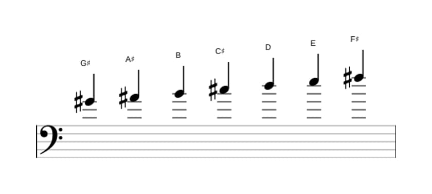 Sheet music of the G sharp Locrian ♯2 scale in three octaves (4)