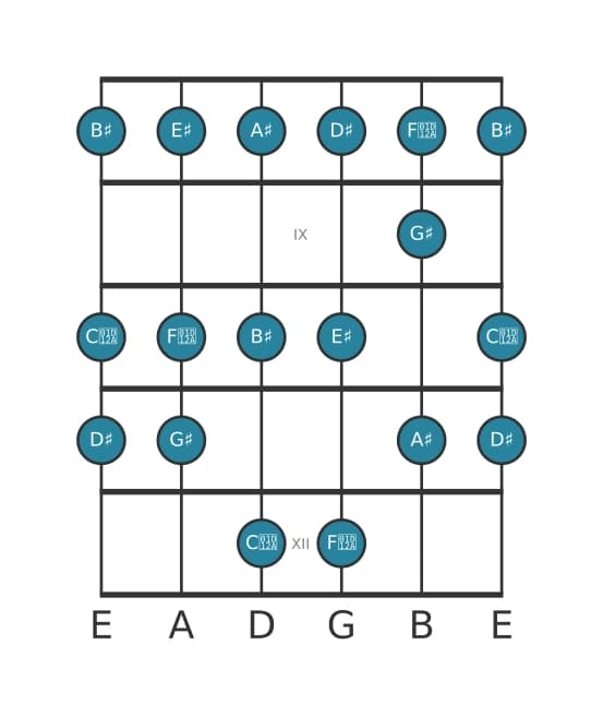 Guitar scale for G sharp Lydian in position 7