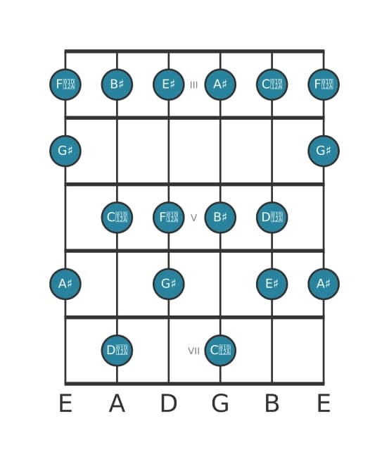 Guitar scale for G sharp Lydian Augmented in position 2