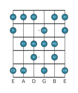Guitar scale for G sharp Lydian diminished in position 5