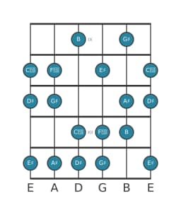 Guitar scale for G sharp Lydian diminished in position 8