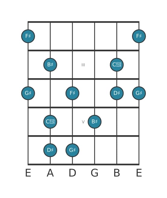Guitar scale for G sharp Lydian dominant pentatonic in position 1
