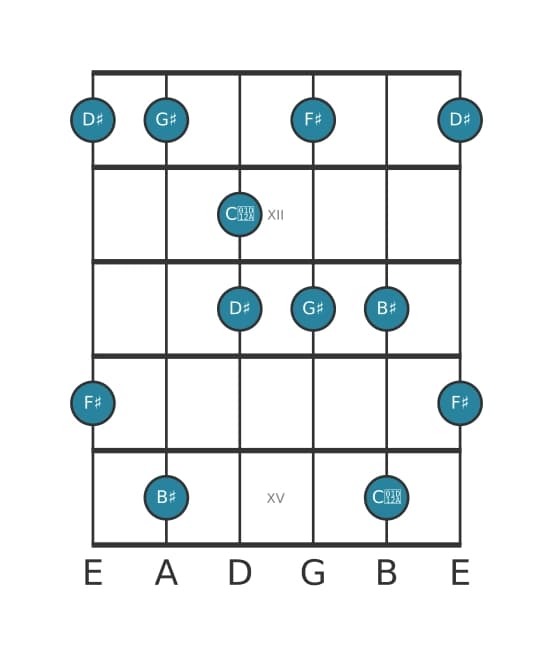 Guitar scale for G sharp Lydian dominant pentatonic in position 10