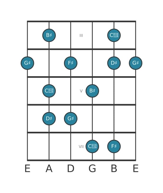 Guitar scale for G sharp Lydian dominant pentatonic in position 2