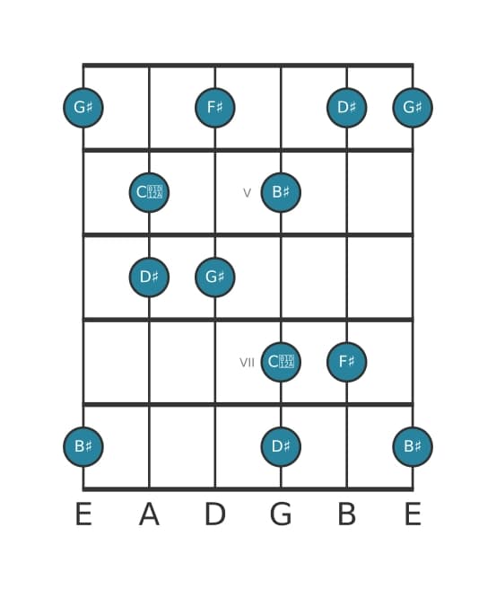 Guitar scale for G sharp Lydian dominant pentatonic in position 3