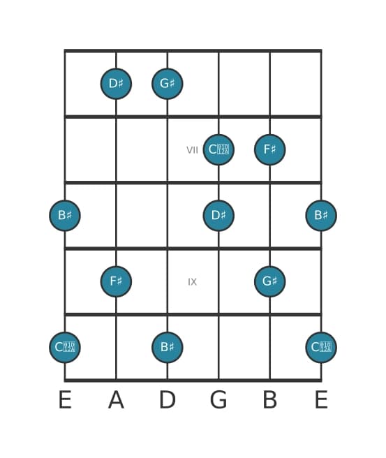 Guitar scale for G sharp Lydian dominant pentatonic in position 5