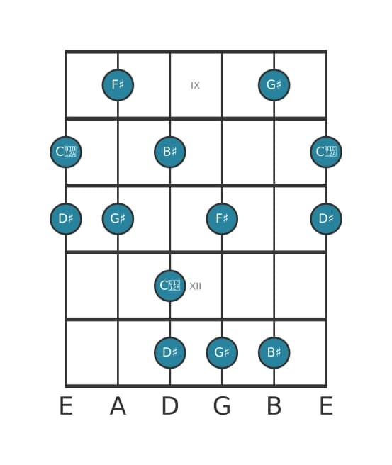 Guitar scale for G sharp Lydian dominant pentatonic in position 8