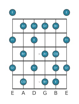 Guitar scale for G sharp Lydian minor in position 0