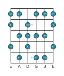 Guitar scale for G sharp Lydian minor in position 10