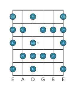 Guitar scale for G sharp Lydian minor in position 9