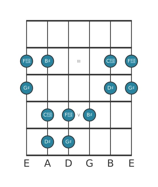 Guitar scale for G sharp Lydian pentatonic in position 1