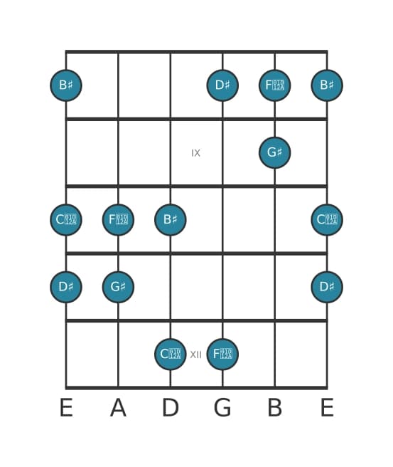 Guitar scale for G sharp Lydian pentatonic in position 7