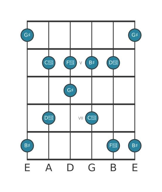 Guitar scale for G sharp Lydian sharp fifth pentatonic in position 3