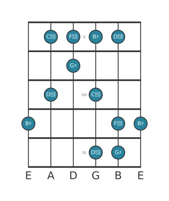 Guitar scale for G sharp Lydian sharp fifth pentatonic in position 4