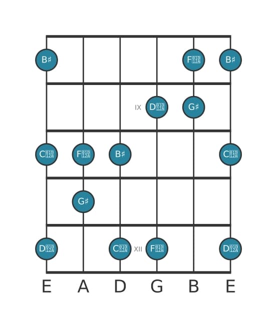 Guitar scale for G sharp Lydian sharp fifth pentatonic in position 7