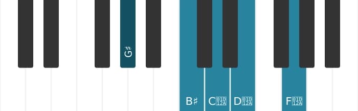 Piano scale for G sharp Lydian sharp fifth pentatonic