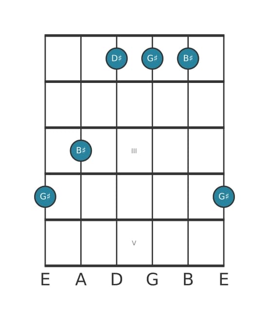 Guitar voicing #0 of the G sharp Major chord